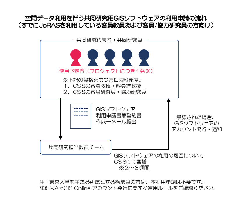 共同研究用GISソフトウェアの利用申請の流れ